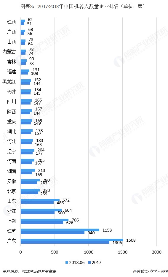 2018年中國工業(yè)機器人行業(yè)競爭格局分析 