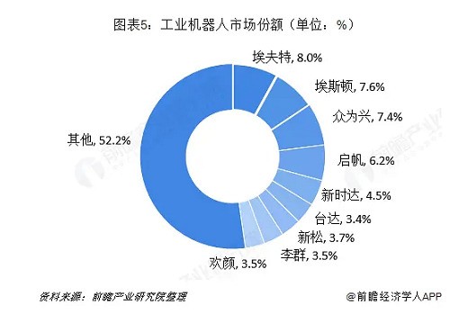 工業機器人行業分析：TOP9占據近50%市場份額 