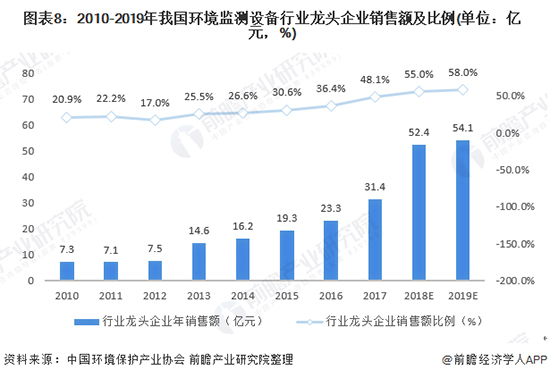 2020年中國(guó)環(huán)境監(jiān)測(cè)儀器行業(yè)發(fā)展現(xiàn)狀及前景分析