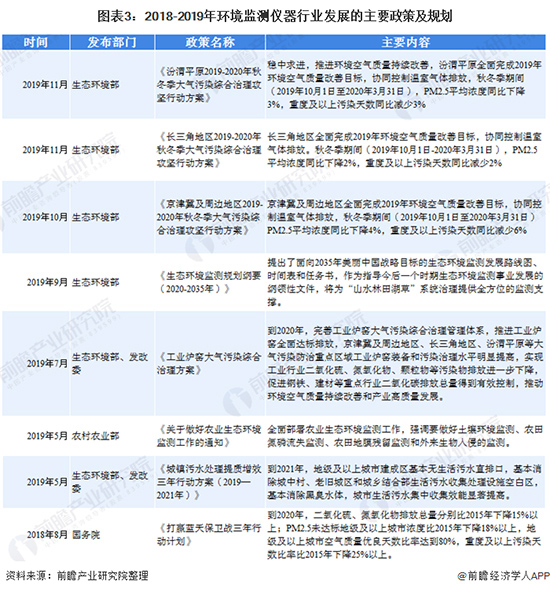 2020年中國(guó)環(huán)境監(jiān)測(cè)儀器行業(yè)發(fā)展現(xiàn)狀及前景分析 2020年中國(guó)環(huán)境監(jiān)測(cè)儀器行業(yè)發(fā)展現(xiàn)狀及前景分析 