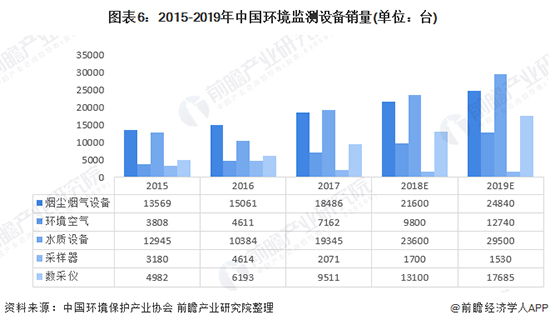 2020年中國(guó)環(huán)境監(jiān)測(cè)儀器行業(yè)發(fā)展現(xiàn)狀及前景分析