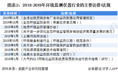 2020年中國(guó)環(huán)境監(jiān)測(cè)儀器行業(yè)發(fā)展現(xiàn)狀及前景分析