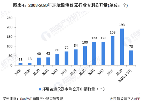 2020年中國(guó)環(huán)境監(jiān)測(cè)儀器行業(yè)發(fā)展現(xiàn)狀及前景分析 2020年中國(guó)環(huán)境監(jiān)測(cè)儀器行業(yè)發(fā)展現(xiàn)狀及前景分析 