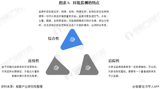 2020年中國(guó)環(huán)境監(jiān)測(cè)儀器行業(yè)發(fā)展現(xiàn)狀及前景分析