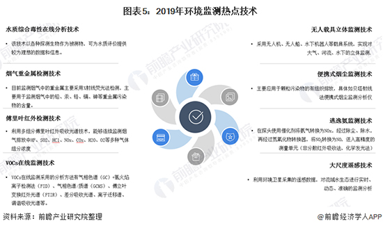 2020年中國(guó)環(huán)境監(jiān)測(cè)儀器行業(yè)發(fā)展現(xiàn)狀及前景分析