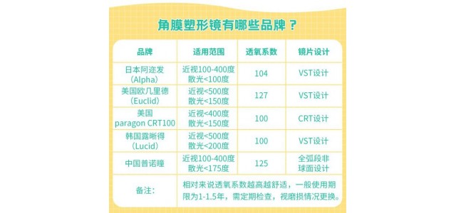 想為孩子驗配OK鏡 但哪種品牌效果更好？