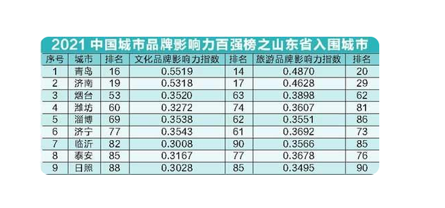 2021中國城市品牌影響力百強榜，山東城市文化旅游的密碼