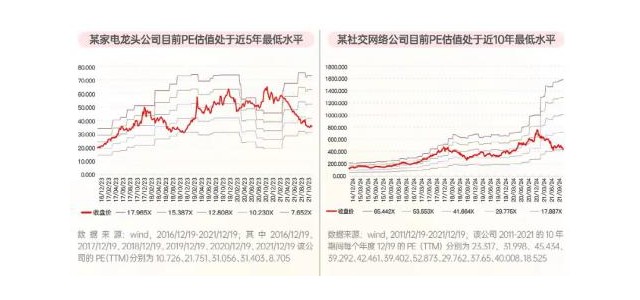 近5年、近10年及上市以來，估值一直偏低！這些優秀的品牌公司可以考慮嗎？