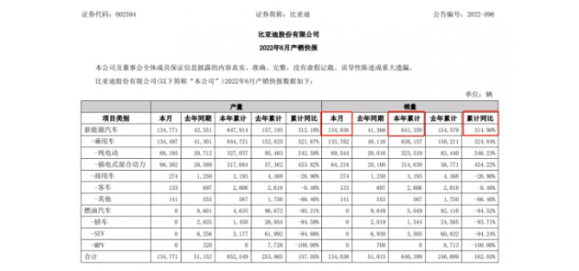 上半年十大爆款新能源車：比亞迪占據(jù)半壁江山，國(guó)產(chǎn)品牌彎道超車